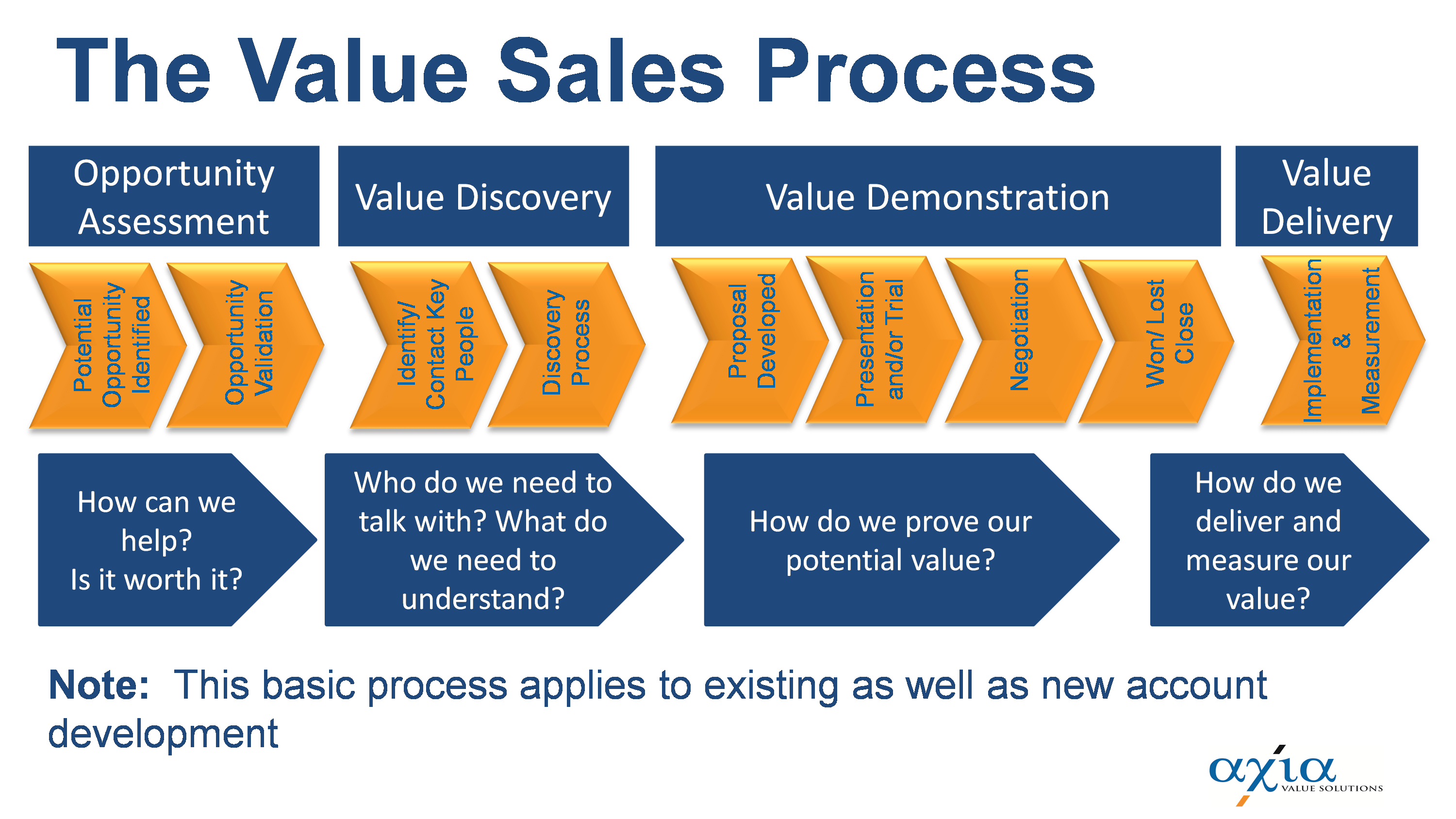 Values post. Value selling. Sales value. Value перевод. Value of values приложение.