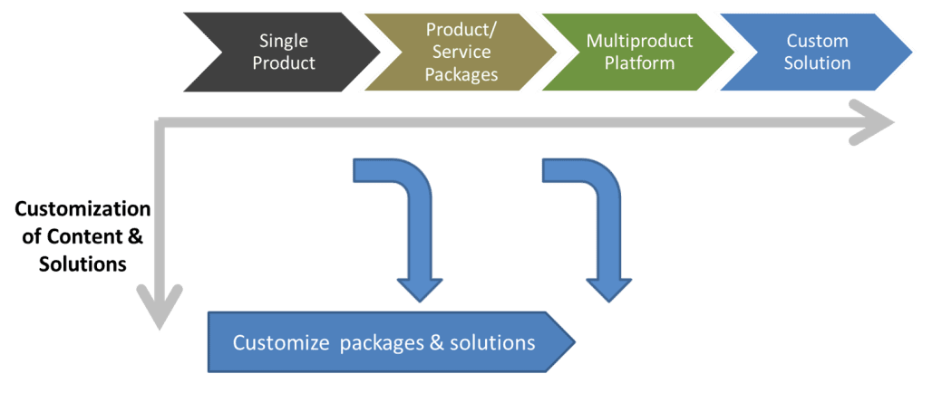 Selling Complex Products and Solutions Profitably: Grappling with 4 ...