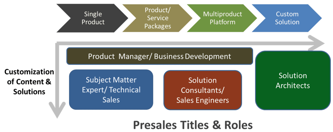 Стадии pre sale. Пресейл пейдж. Solution sales этапы. Этапы процесса pre-sale. Single product