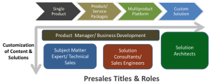 Presales Titles and Roles