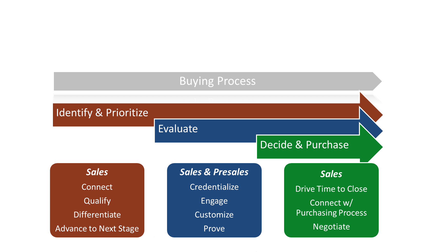 Win with Powerful B2B Sales Moments: Two Differences Between Value ...