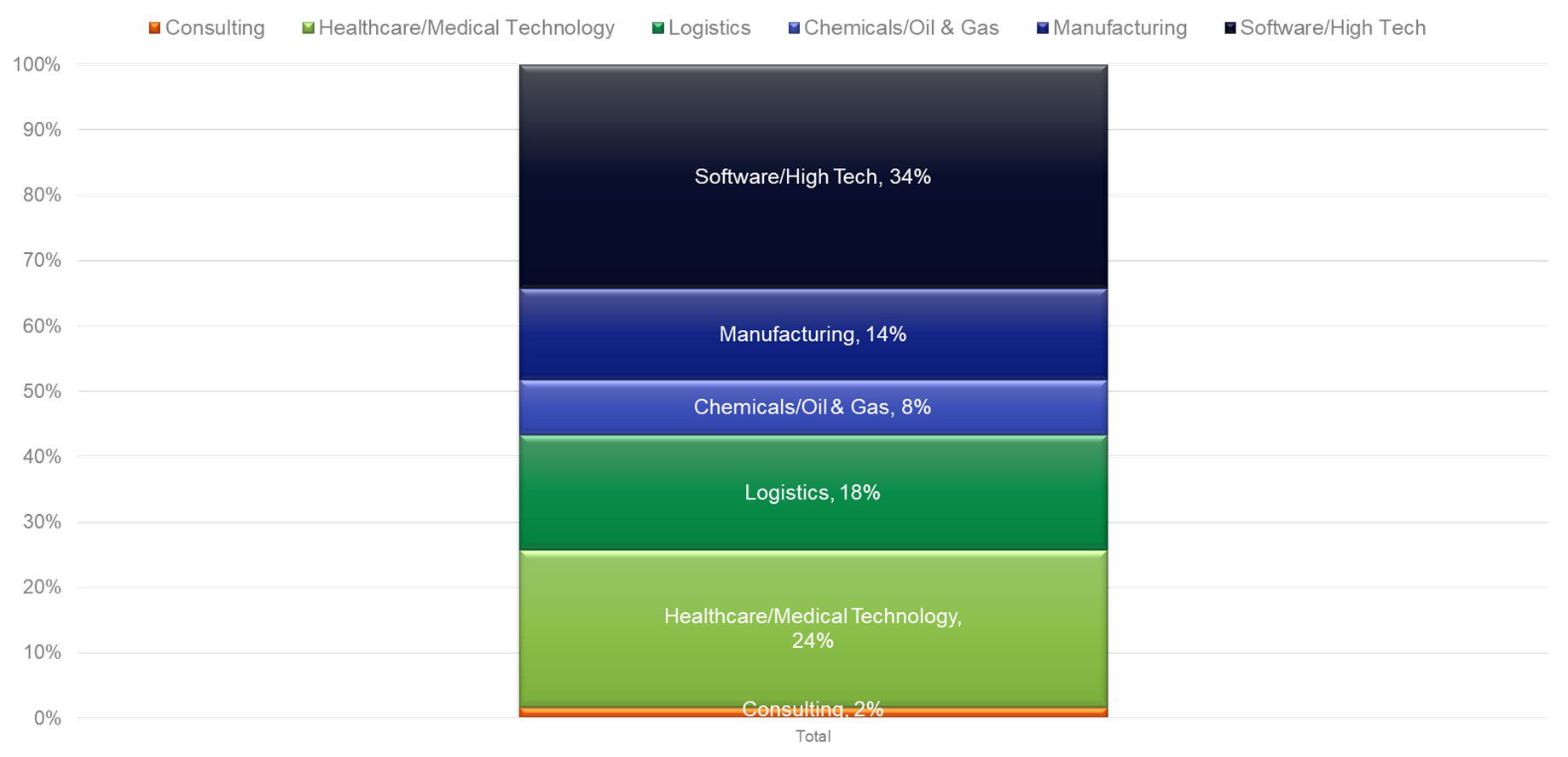 Industry for 2022 State of Value Survey Respondents