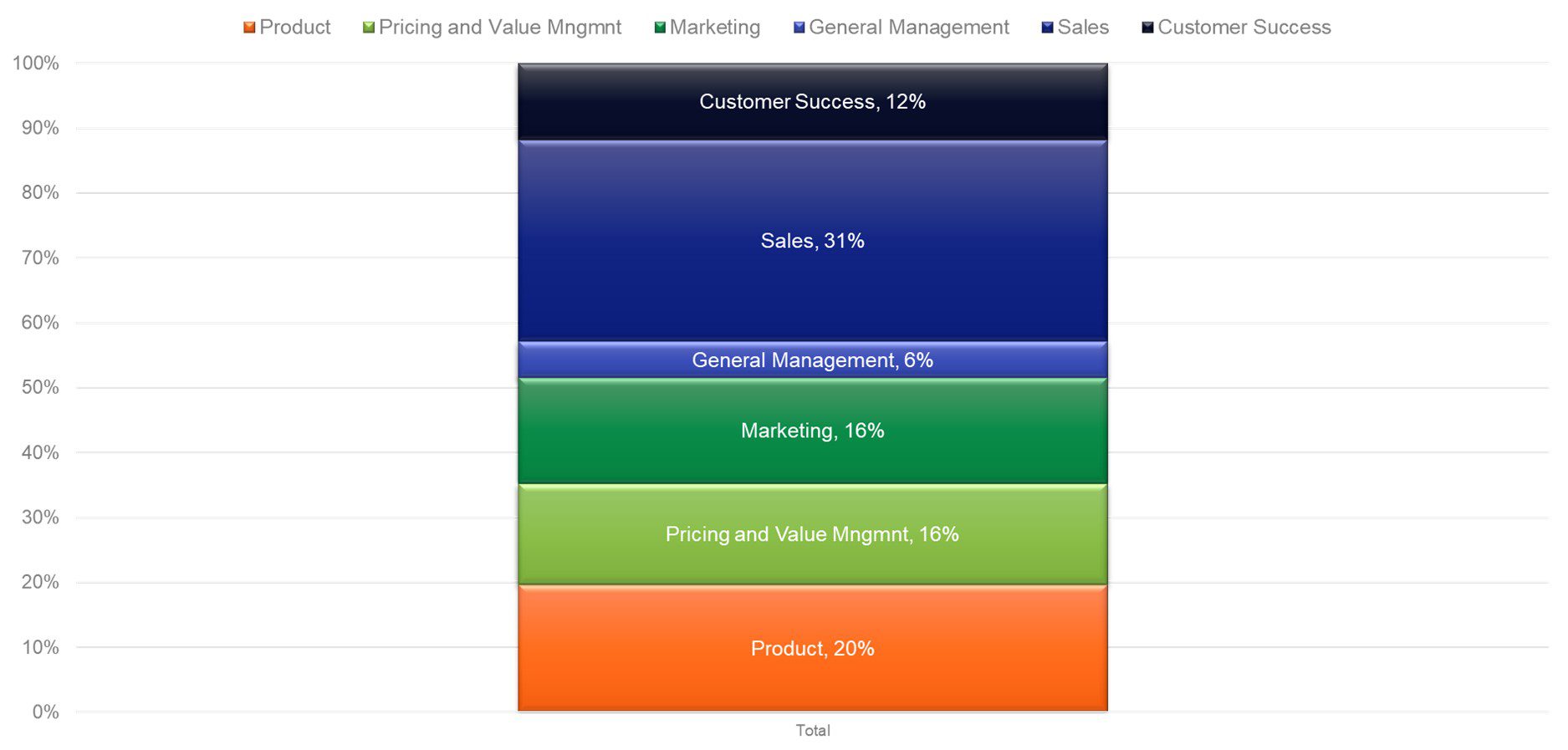 Job Role for 2022 State of Value Survey Respondents