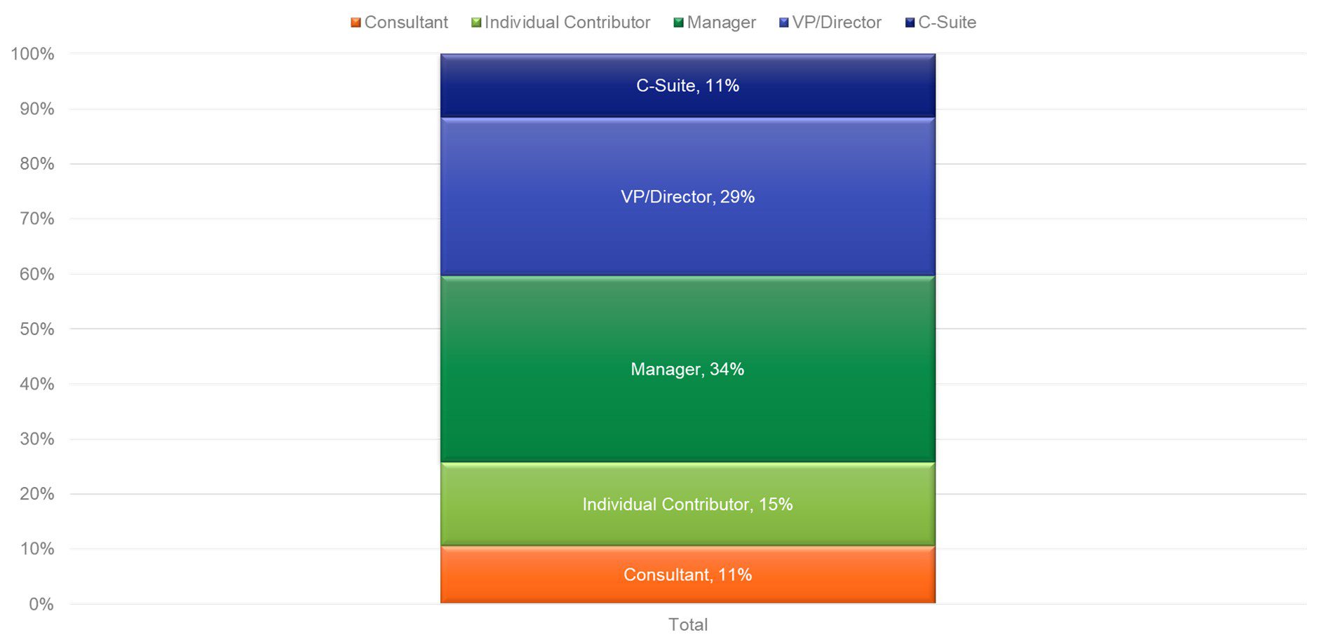 Job Level for 2022 State of Value Survey Respondents