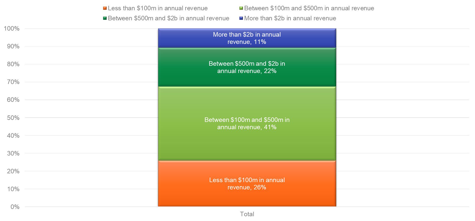 Org Size for 2022 State of Value Survey Respondents