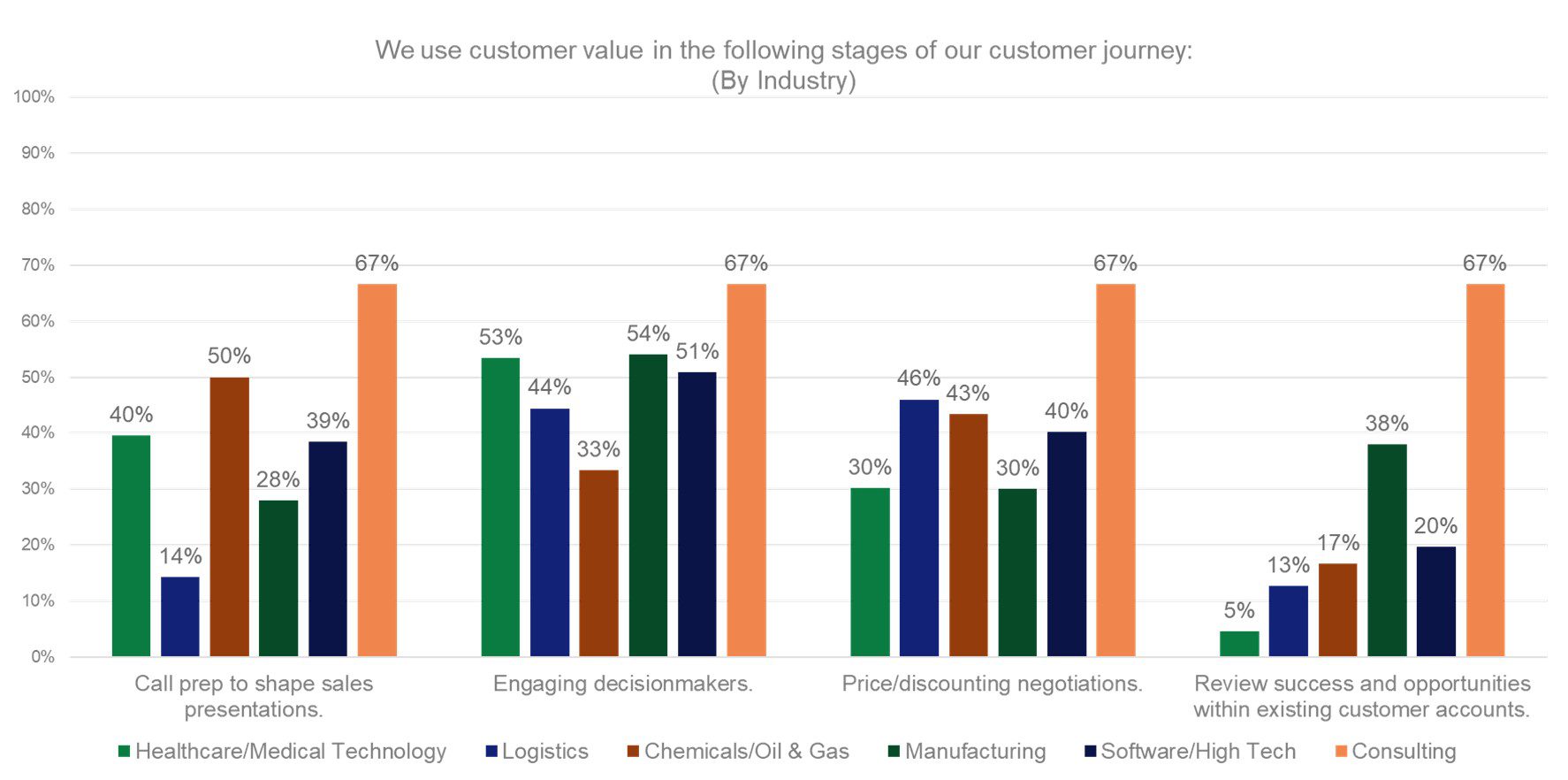 Customer Value Usage by Buying Stage - Industry Breakout