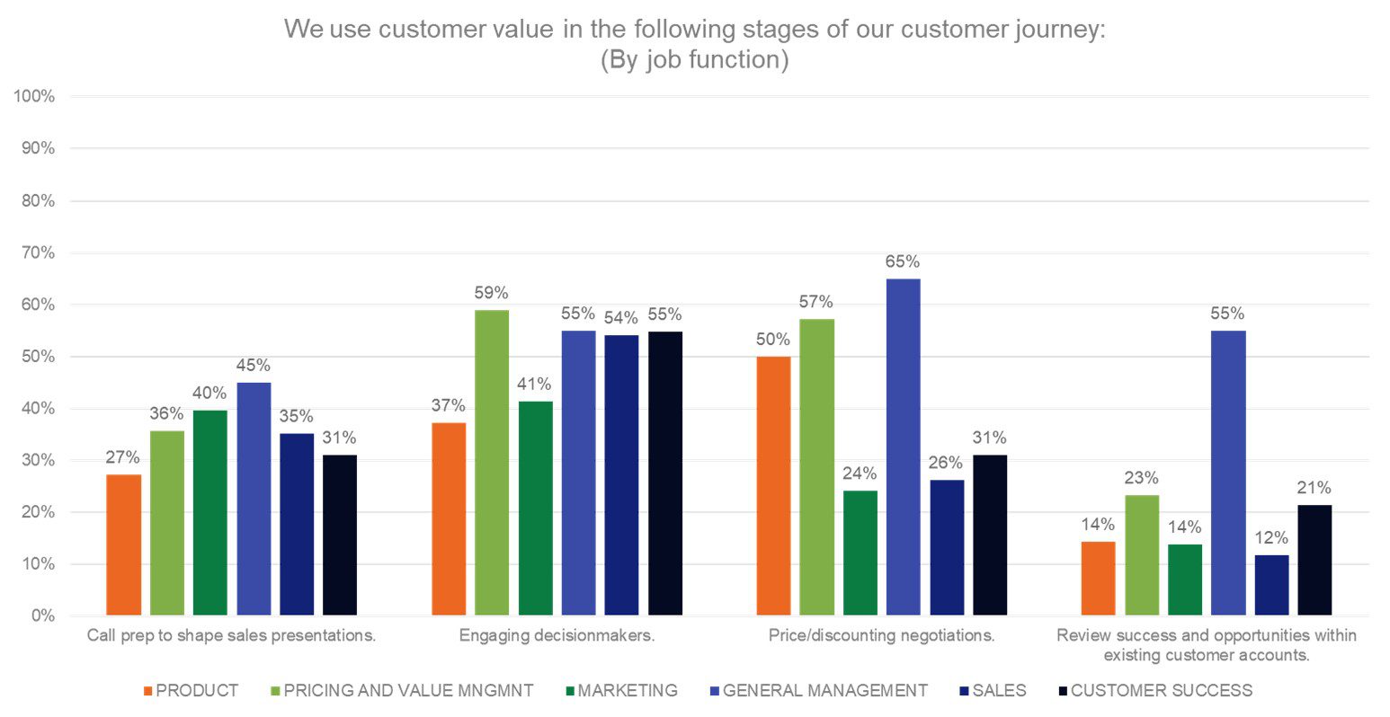 Customer Value Usage by Buying Stage - Job Function Breakout