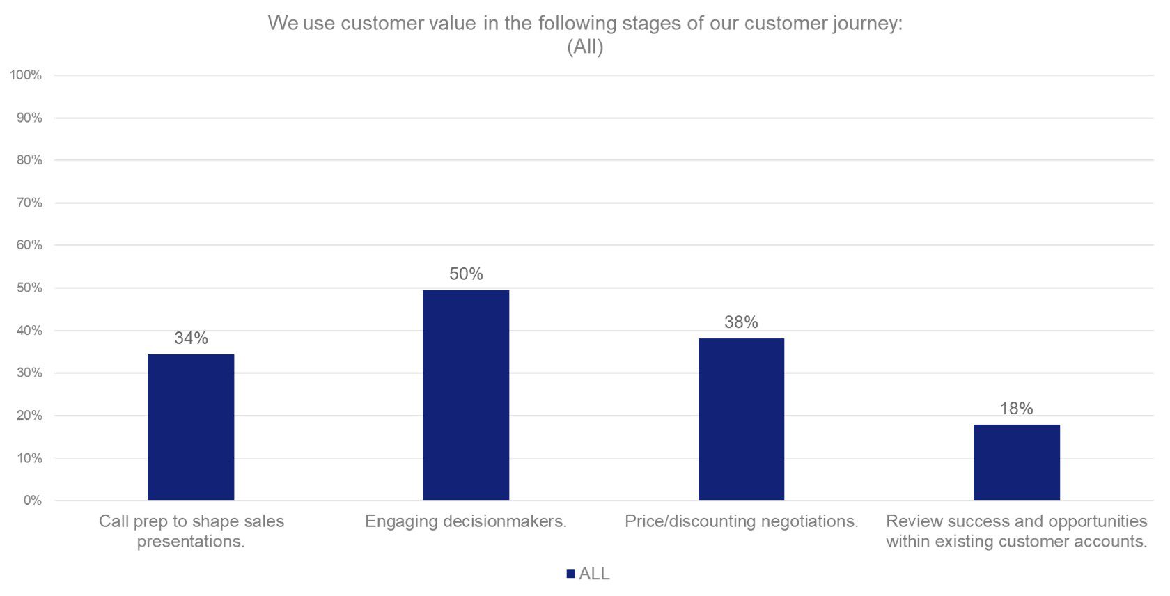 Customer Value Usage by Buying Stage