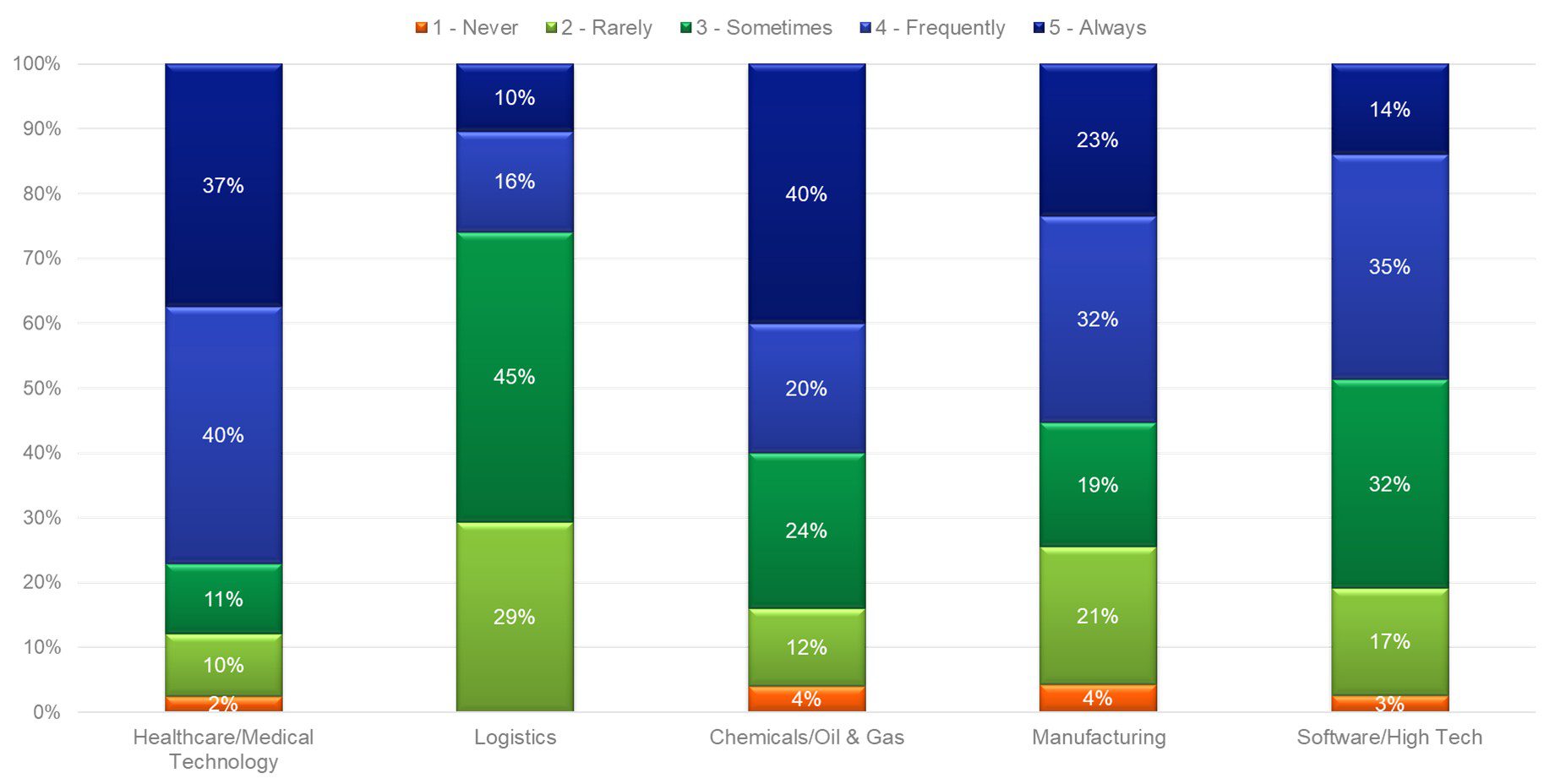 We monitor the quality & success of our value strategies.