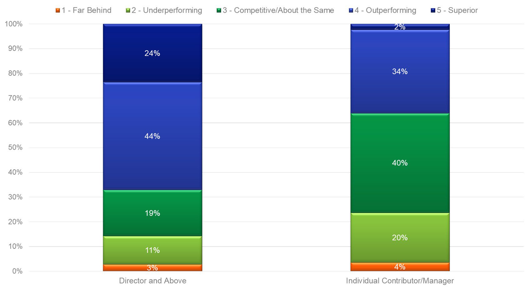 Value Management Self Assessment, by job level, from the 2022 State of Value Survey