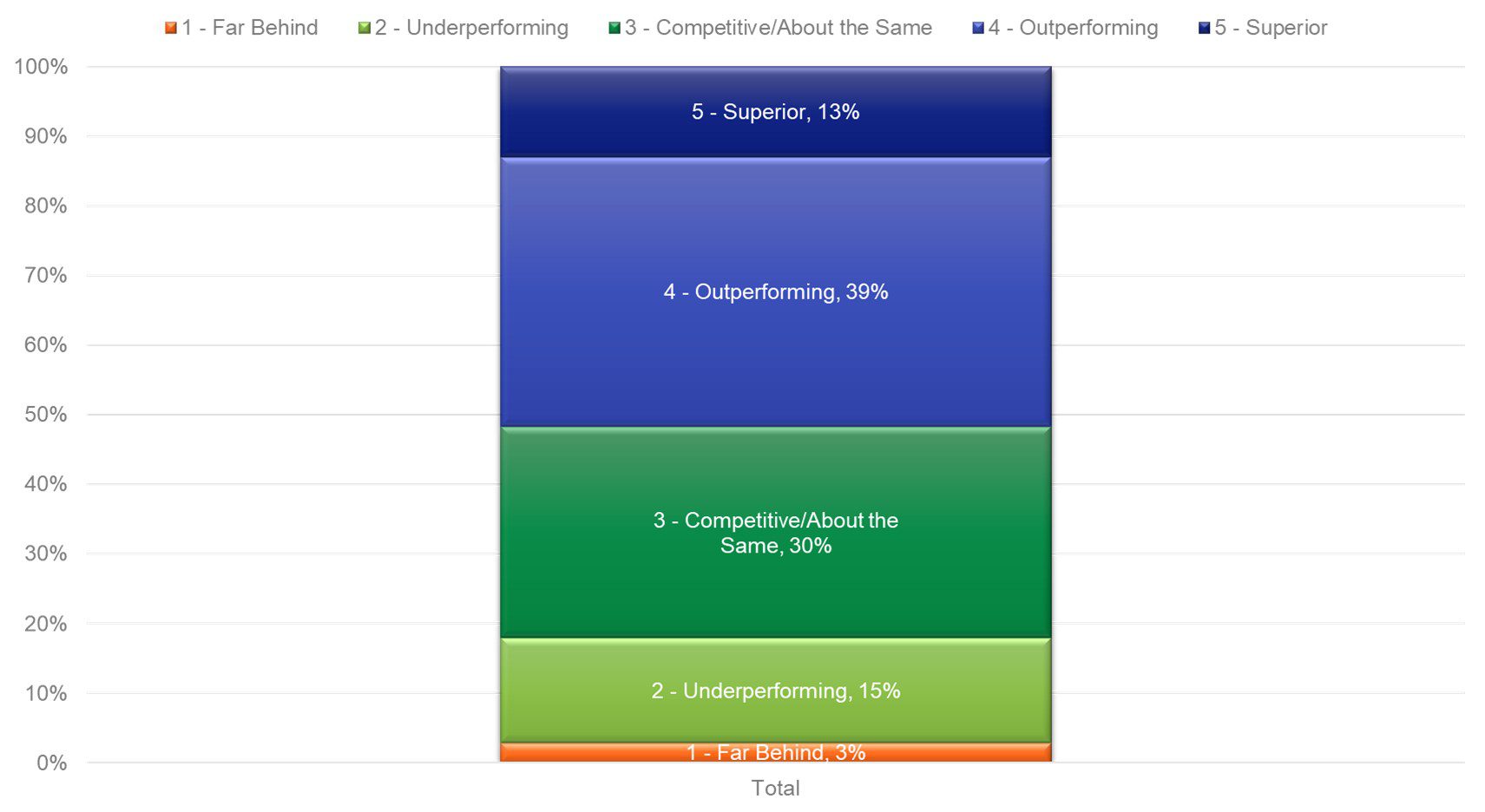 Value Management Self Assessment 