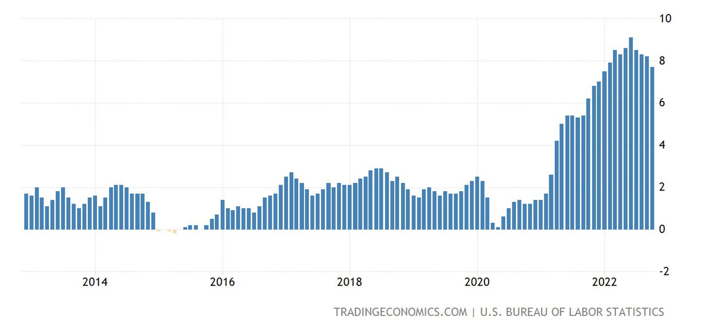 (United States Inflation Rate, Accessed 11/29/2022)