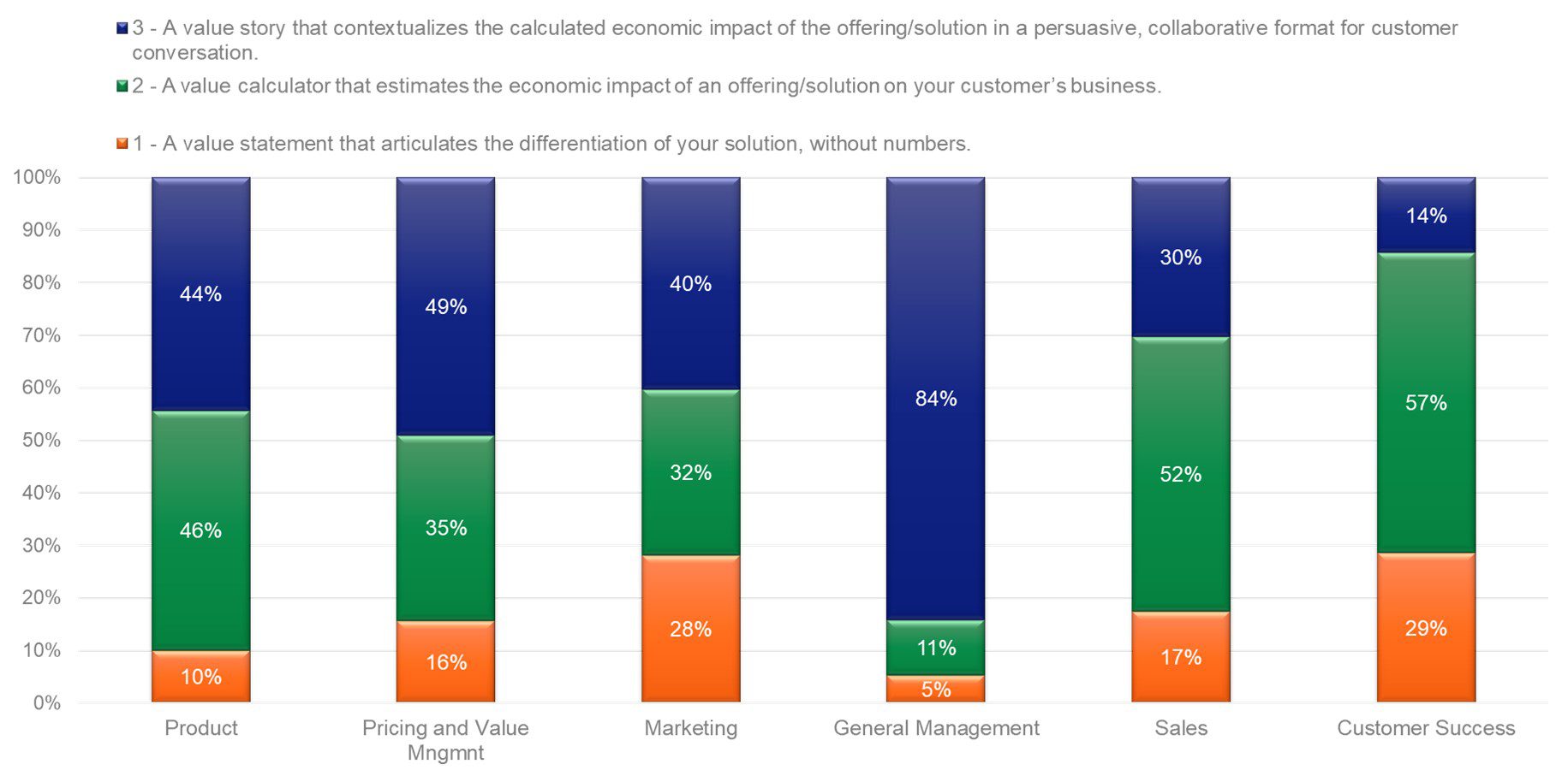 Value Proposition definition by job function