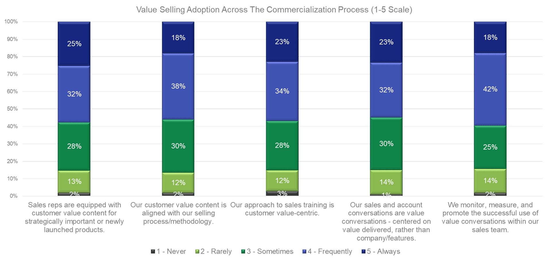 Value Selling Adoption Across The Commercialization Process