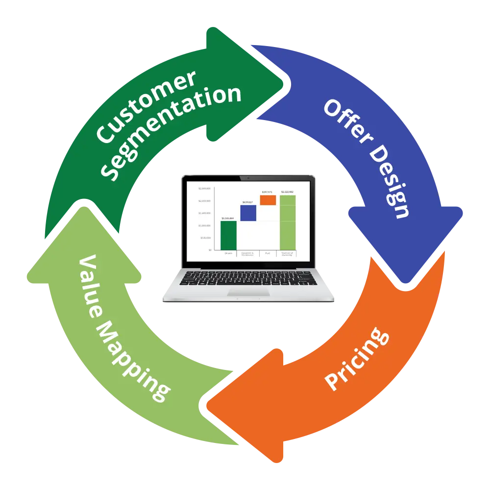 Understand-quantify-value